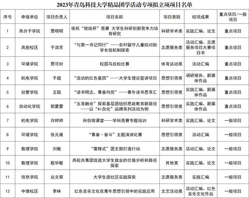 2023年度青島科技大學(xué)精品團學(xué)活動專項擬立項項目名單公示——大數(shù)據(jù)服務(wù)類項目亮點解析