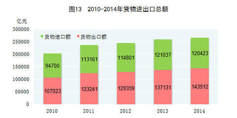 從數(shù)據(jù)看格局 2014年中國貨物及技術(shù)進出口的深層脈動